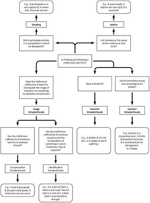 Schadenfreude: Malicious Joy in Social Media Interactions